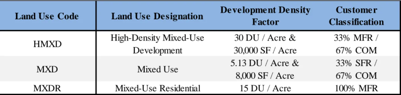 Table 11: Town of Cary 2009 Mixed Use Density Factors, and Classifications 