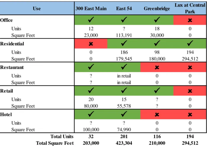 Table 12: Survey Property Characteristics 