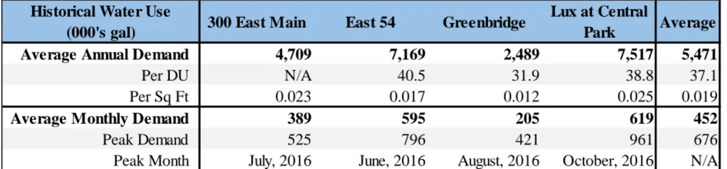 Table 14 below provides a summary of average water use for each of the surveyed properties