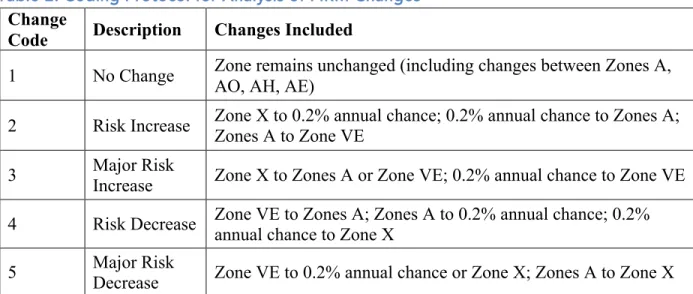 Table 2: Coding Protocol for Analysis of FIRM Changes  Change 