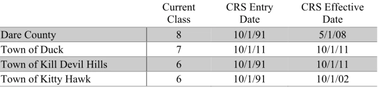 Table 7: CRS Class Ratings, Entry Dates, and Effective Dates  Current  Class  CRS Entry Date  CRS Effective Date  Dare County  8  10/1/91  5/1/08  Town of Duck  7  10/1/11  10/1/11 