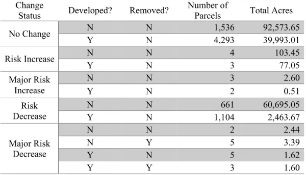 Table 9: Summary of Parcels Impacted by 3-foot Sea Level Rise  Change 