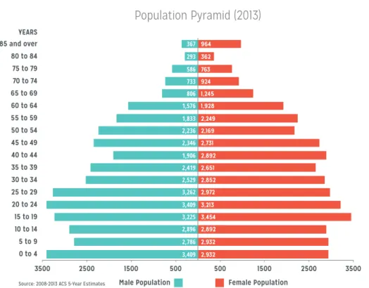Table 2: Lawrence population distribution by age and sex. Source: 