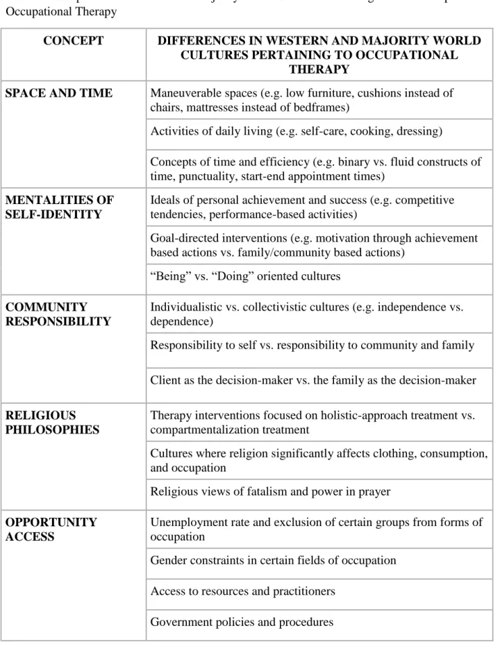 Table 1. Comparison of Western and Majority World Cultures Pertaining to the Development of  Occupational Therapy