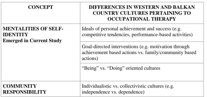 Table 2 presents a summary of the comparison of western and Balkan country cultures  pertaining to the development of OT