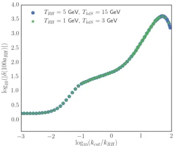 FIG. 8. Transfer function at c χ = 0.18 for two different sets of T RH and T kdS , both of which have T kdS /T RH = 3