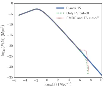 FIG. 12. The matter power spectrum at z = 500: the solid curve extrapolates results from the Planck 2015 mission [12];