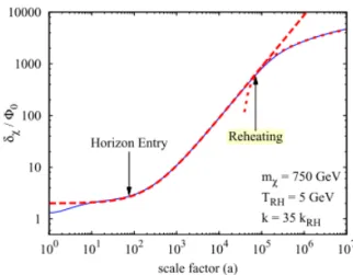FIG. 1. Demonstration of linear enhancement due to an EMDE for subhorizon modes. Standard logarithmic growth begins at reheating