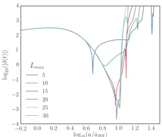 Fig. 5 shows the perturbation δ χ as a function of scale factor for multiple k/k RH . Suppose that we choose a fixed time a f and want to know the values of δ χ for each k/k RH 