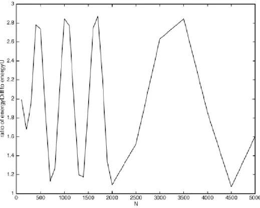 Figure 6. Ratio of the energy of ~ U − ~ w to the energy of ~ U at the last time step for increasing N using the high frequency band N − 20 ≤ n ≤ N − 1