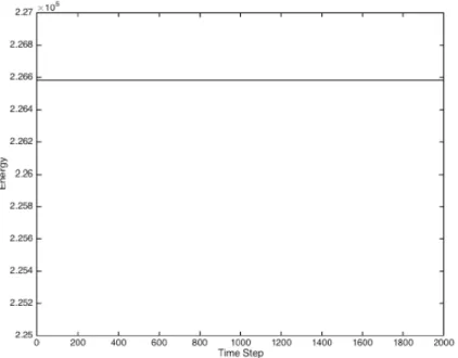 Figure 2. Energy of ~ w for N = 2000 using the low frequency band 1 ≤ n ≤ 20. The same experiment was run for N = 100, 200, 300, 