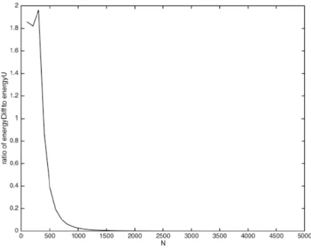 Figure 3. Ratio of the energy of ~ U − ~ w to the energy of ~ U at the last time step for increasing N using the low frequency band 1 ≤ n ≤ 20