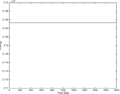 Figure 5. Energy of ~ w for N = 2000 using the high frequency band N − 20 ≤ n ≤ N − 1.
