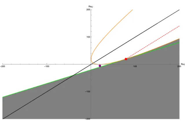Figure 8: Stability of Two-Component System, no oscillations (β = 0).