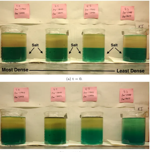 Figure 3: Diffusion of corn syrup/ water, stratified by KI and dye, density increasing from right