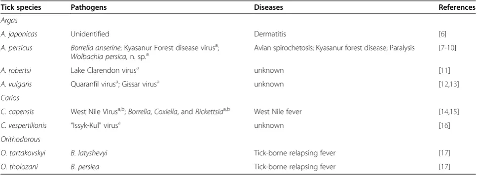 Table 1 Tick-borne pathogens and the vector role of argasid ticks distributed in China