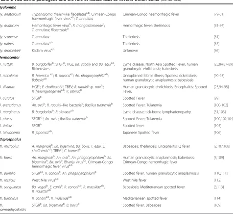 Table 2 Tick-borne pathogens and the role of ixodid ticks as vectors within China (Continued)