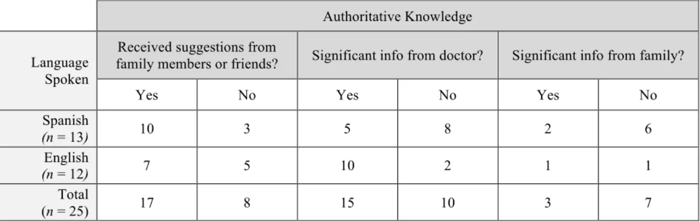 Table 4. Authoritative knowledge 