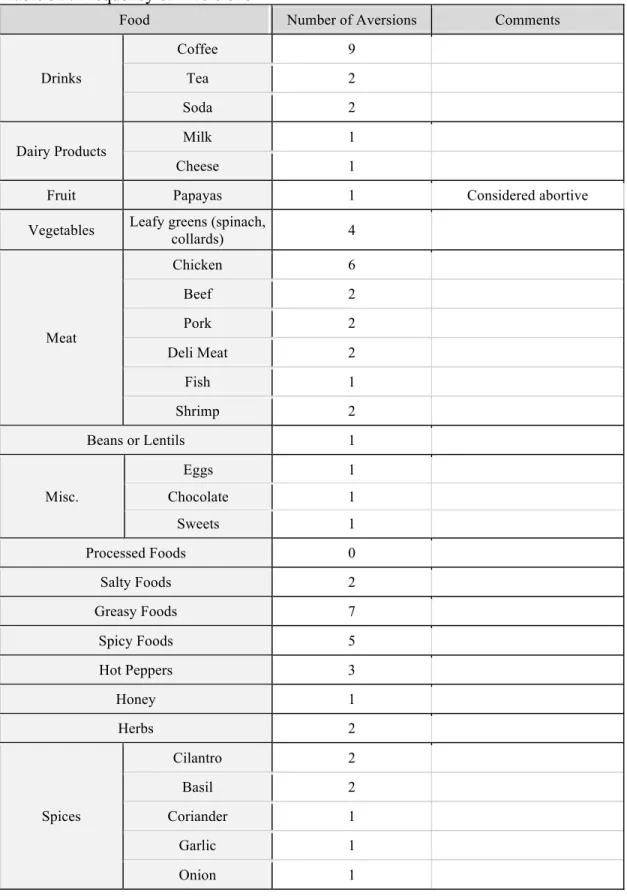 Table 3B. Frequency of Aversions 