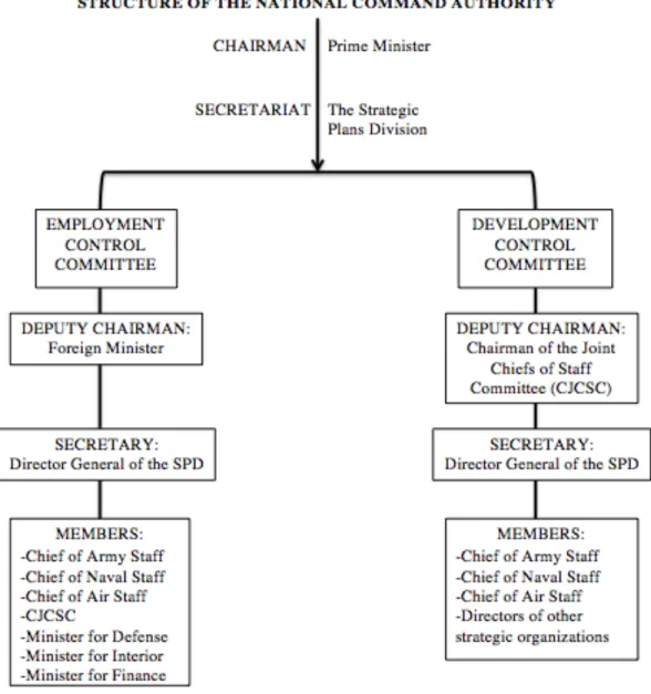 Figure 1.1 Structure of the National Command Authority 