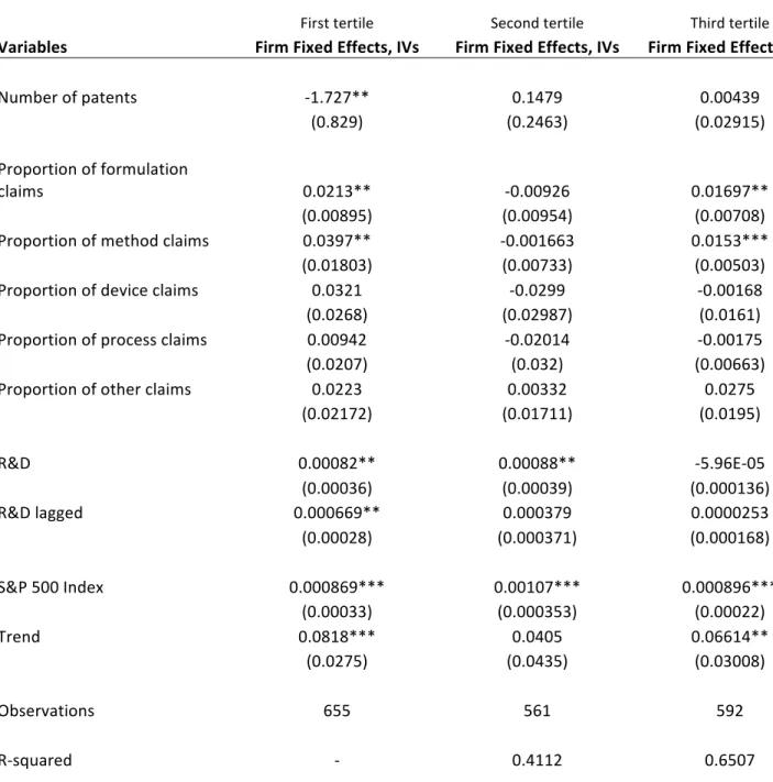 Table 2: Fixed Effects Regression with Instrumental Variables based on tertiles of the  maximum of number of patents (Full Data) 