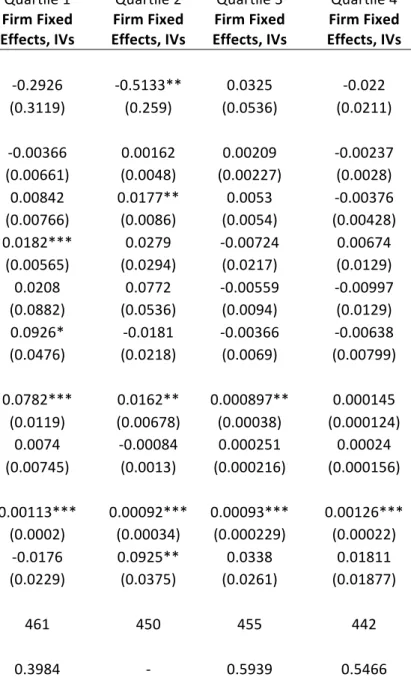 Table 3: Fixed Effects Regression with Instrumental Variables based on quartiles of R&amp;D  expenditure (Full Data) 