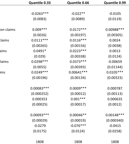 Table 4: Quantile Regressions (Full Data) 