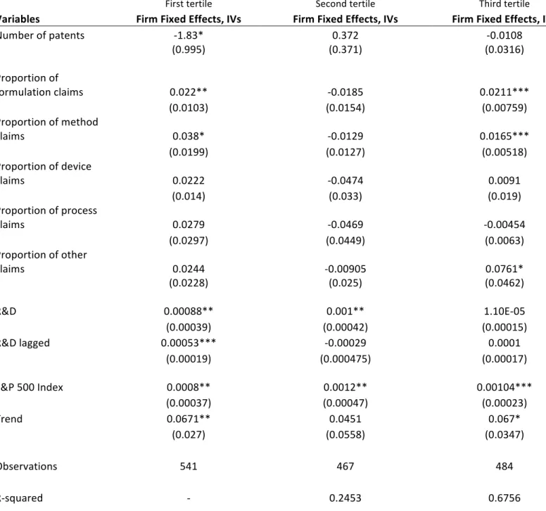 Table 7: Fixed Effects Regression with Instrumental Variables based on tertiles of the  maximum of number of patents (Innovative Subset) 