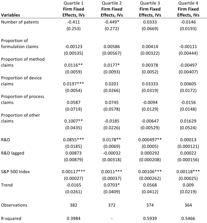 Table 8: Fixed Effects Regression with Instrumental Variables based on quartiles of R&amp;D  expenditure (Innovative Subsets) 