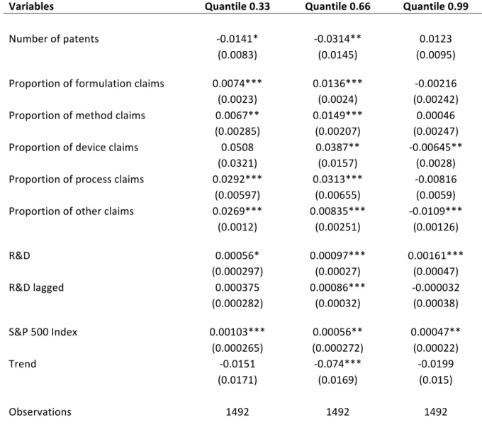 Table 9: Quantile Regressions (Innovative Subset) 