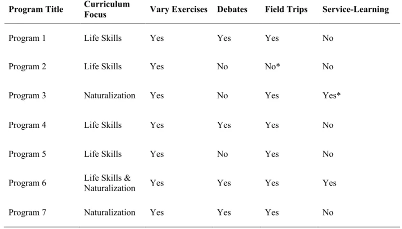 Table 2: Types of Active Learning Strategies Implemented by Adult ESL Programs 