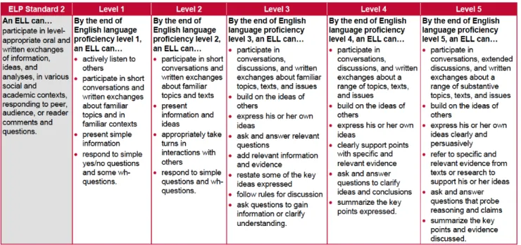 Figure 4: Level Descriptors for ELP Standard 2 