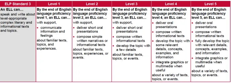 Figure 5: Level Descriptors for ELP Standard 3 