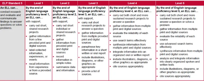 Figure 7: Level Descriptors for ELP Standard 5 
