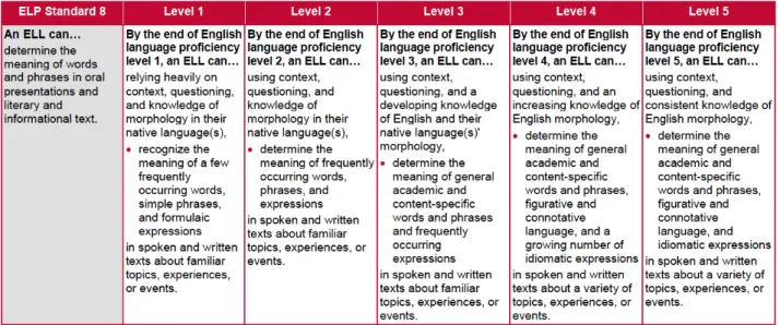 Figure 10: Level Descriptors for ELP Standard 8 