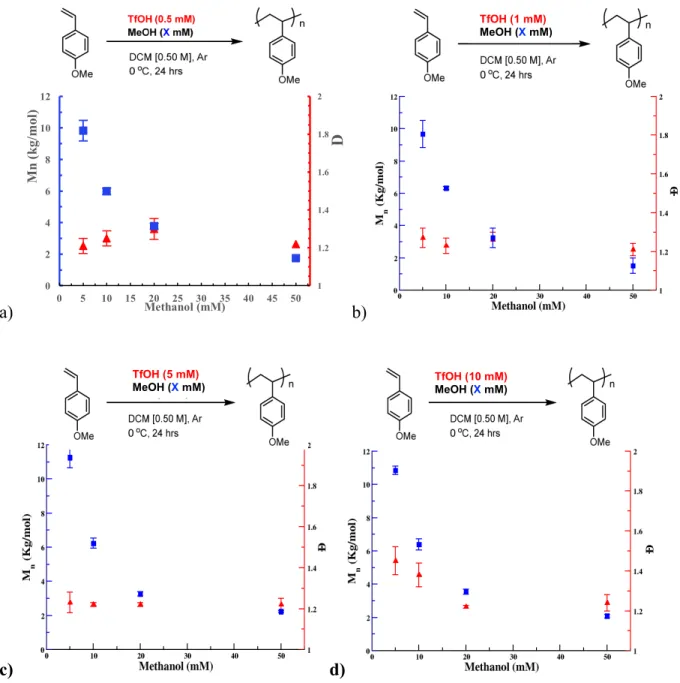 Figure 4. Effect of methanol loading on Mn and Đ of poly(4-methoxystyrene). All data were  obtained as the average of 3 experiments, Mn and Đ determined by GPC, relative to polystyrene  standards