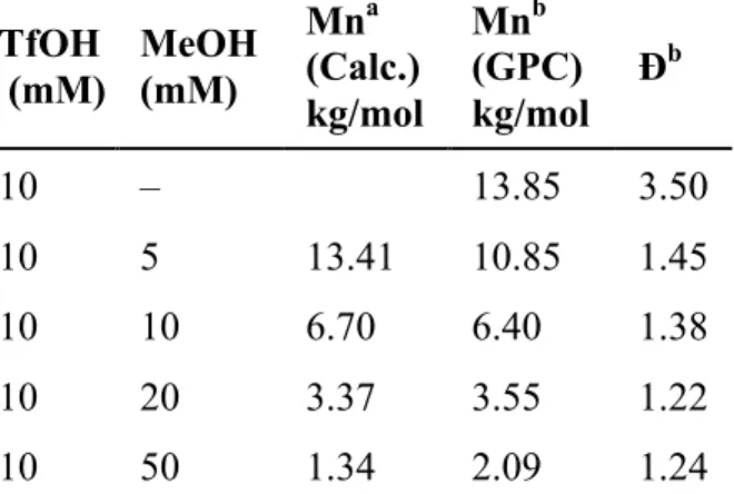 Table 2. Effect of MeOH Loading on Control of Polymerization Results  TfOH   (mM)  MeOH  (mM)  Mn a (Calc.)  kg/mol   Mn b  (GPC)  kg/mol   Đ b 10  –    13.85  3.50  10  5  13.41  10.85  1.45  10  10  6.70  6.40  1.38  10  20  3.37  3.55  1.22  10  50  1.3
