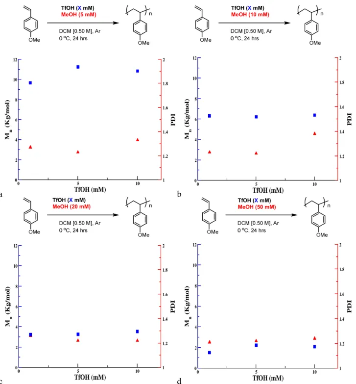 Figure 5.  Influence of loading of TfOH on Mn and Đ of poly(4-methoxystyrene). All data were  obtained as the average of 3 experiments, Mn and Đ determined by GPC, relative to polystyrene  standards