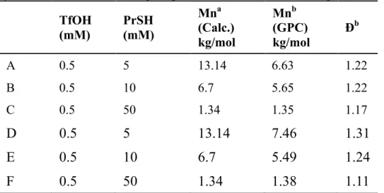 Table 3. Polymerization Results utilizing Propanethiol as Chain Transfer Agent  TfOH   (mM)  PrSH  (mM)  Mn a (Calc.)  kg/mol   Mn b  (GPC)  kg/mol   Đ b A  0.5  5  13.14  6.63  1.22  B  0.5  10  6.7  5.65  1.22  C  0.5  50  1.34  1.35  1.17  D 0.5 5 13.14