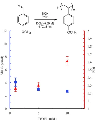 Figure 9. Effect of TfOH loading on Mn and Đ of poly(4-methoxystyrene). All data were  	 obtained as the average of 3 experiments, Mn and Đ determined by GPC, relative to polystyrene  standards