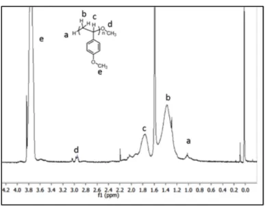 Figure 3.  1 H NMR spectra of poly(4-methoxystyrene) showing methoxy end groups at the chain  termini