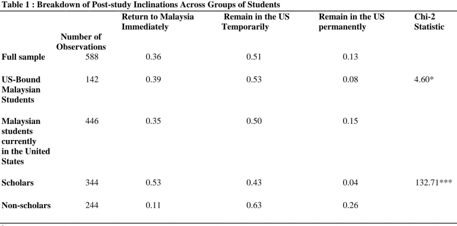 Table 1 : Breakdown of Post-study Inclinations Across Groups of Students  Return to Malaysia  Immediately    Remain in the US Temporarily   Remain in the US permanently  Chi-2  Statistic  Number of  Observations  Full sample   588  0.36  0.51  0.13  US-Bou