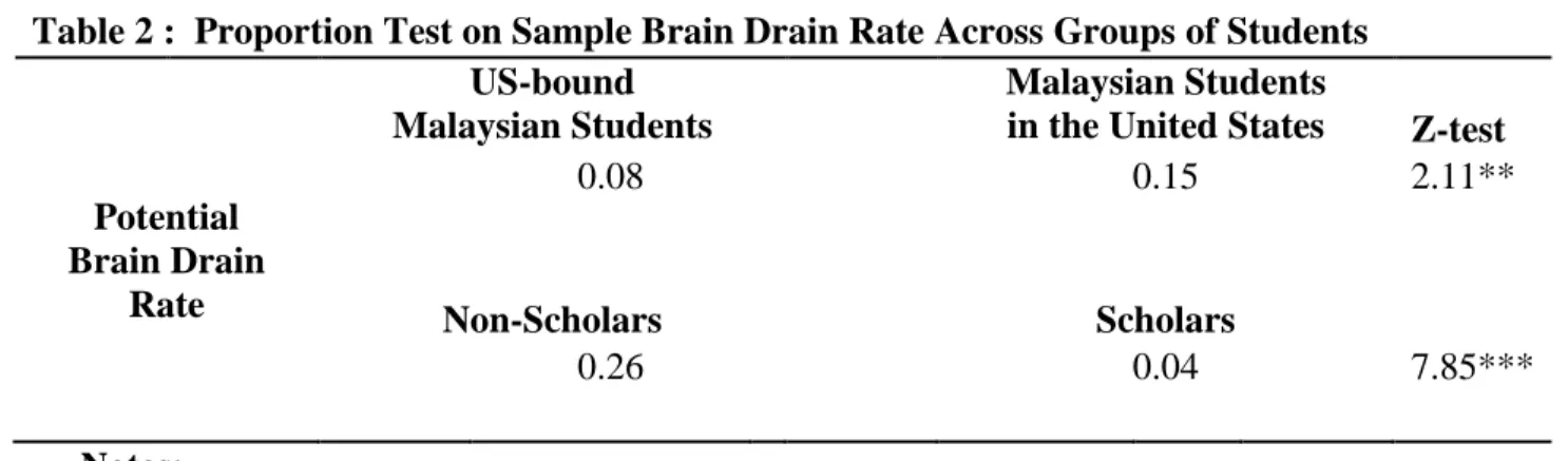 Table 2 :  Proportion Test on Sample Brain Drain Rate Across Groups of Students   US-bound 
