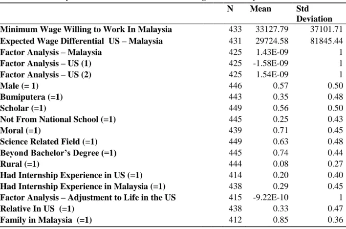 Table 3: Summary Statistics for Variables Used In Regression Analysis   