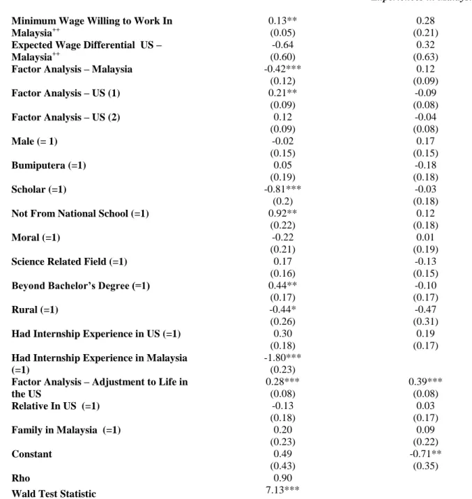Table 8 :  Recursive Bivariate Probit Simultaneous Equation to Examine Endogeneity  Between Inclinations to Remain in the US and Students’ Having Internship 