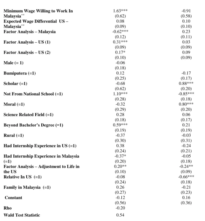 Table 9 : Recursive Bivariate Probit Simultaneous Equation to Examine Endogeneity  Between Inclinations to Remain in the US and Students’ Being A Scholar + 