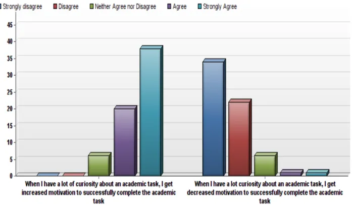 Figure 1. Participant responses pertaining to curiosity and motivation 
