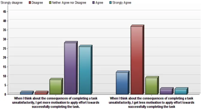 Figure 3. Participant responses pertaining to consequences and motivation 