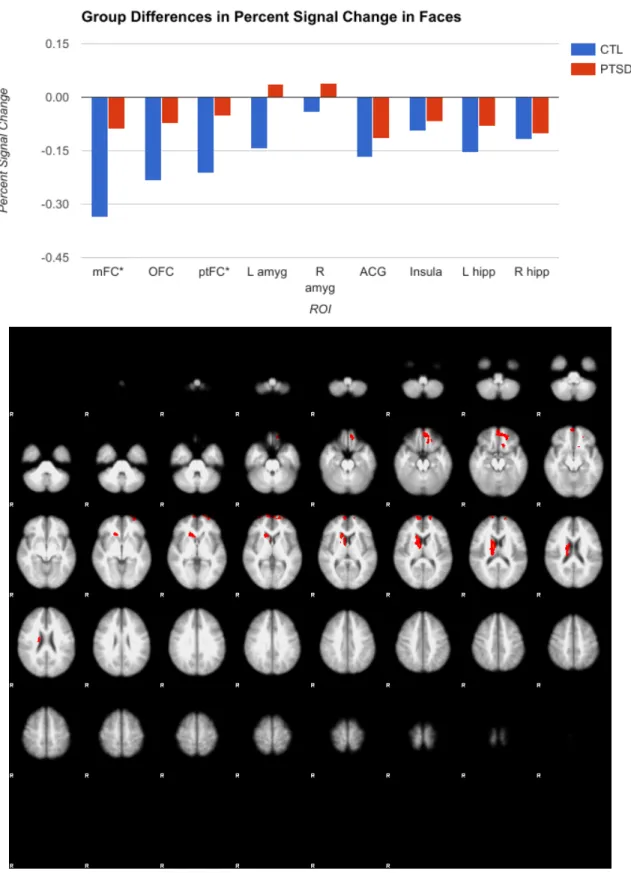 Figure 2: Group (PTSD vs. control) differences in percent signal change in nine corticolimbic ROIs during the face condition