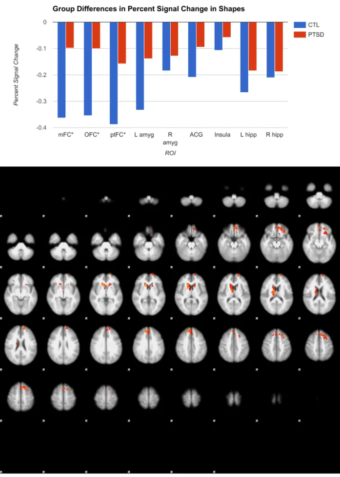 Figure 3: Group (PTSD vs. control) differences in percent signal change in nine corticolimbic ROIs during the control condition